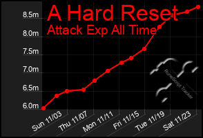 Total Graph of A Hard Reset