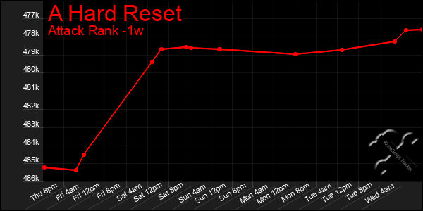 Last 7 Days Graph of A Hard Reset