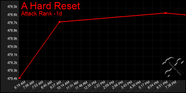 Last 24 Hours Graph of A Hard Reset