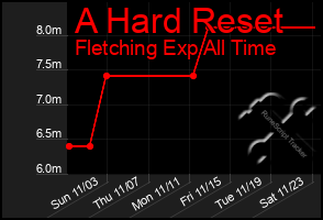 Total Graph of A Hard Reset