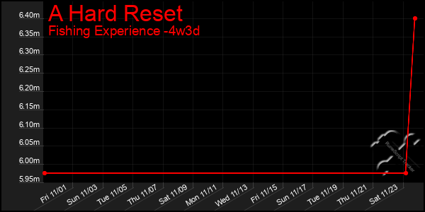 Last 31 Days Graph of A Hard Reset