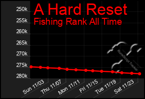 Total Graph of A Hard Reset