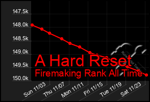 Total Graph of A Hard Reset