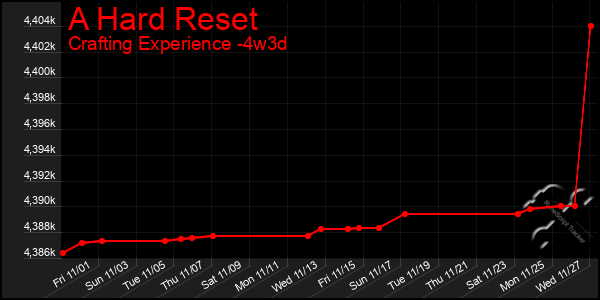 Last 31 Days Graph of A Hard Reset