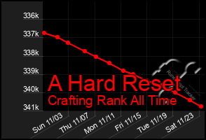 Total Graph of A Hard Reset