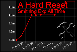 Total Graph of A Hard Reset