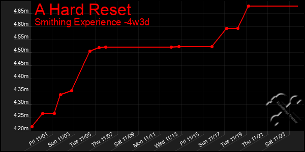 Last 31 Days Graph of A Hard Reset