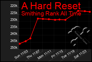 Total Graph of A Hard Reset