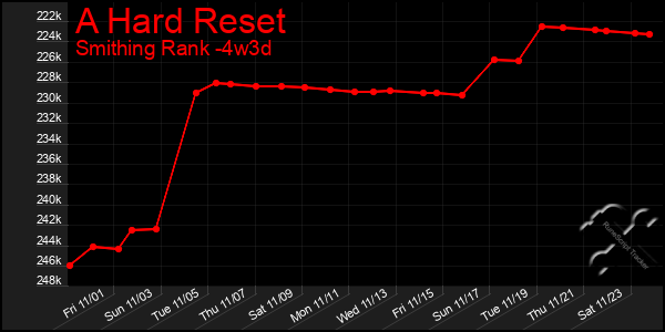 Last 31 Days Graph of A Hard Reset