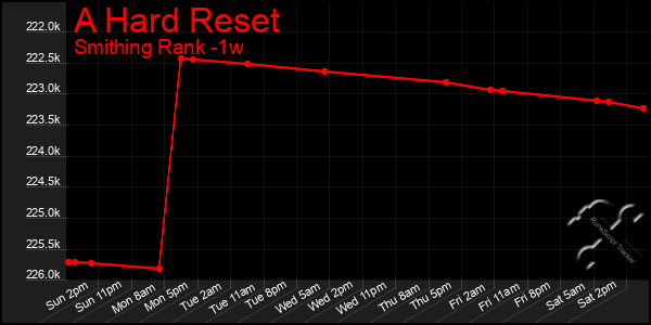 Last 7 Days Graph of A Hard Reset