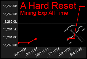 Total Graph of A Hard Reset