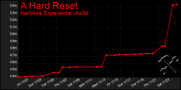 Last 31 Days Graph of A Hard Reset