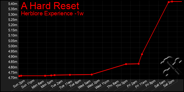 Last 7 Days Graph of A Hard Reset