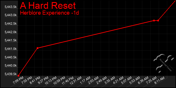 Last 24 Hours Graph of A Hard Reset