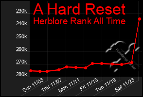 Total Graph of A Hard Reset