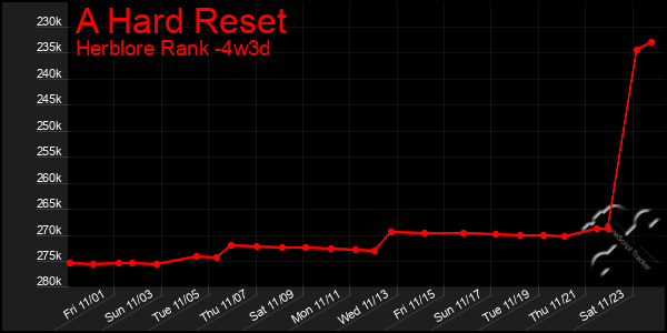 Last 31 Days Graph of A Hard Reset