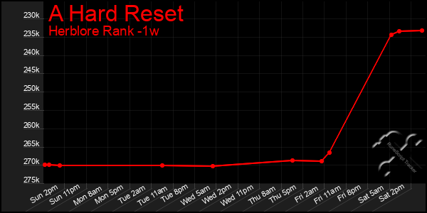 Last 7 Days Graph of A Hard Reset