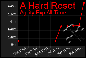 Total Graph of A Hard Reset