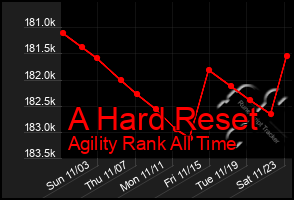 Total Graph of A Hard Reset