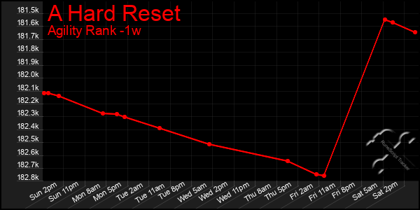 Last 7 Days Graph of A Hard Reset