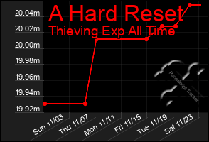 Total Graph of A Hard Reset