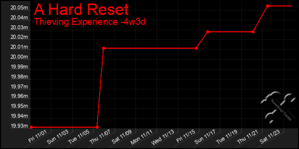 Last 31 Days Graph of A Hard Reset