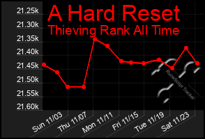 Total Graph of A Hard Reset