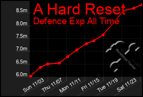 Total Graph of A Hard Reset