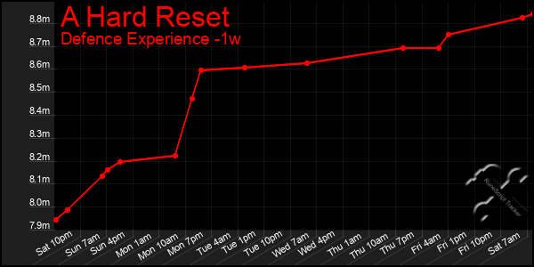 Last 7 Days Graph of A Hard Reset