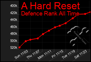 Total Graph of A Hard Reset