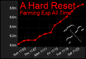 Total Graph of A Hard Reset