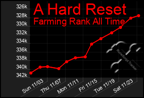 Total Graph of A Hard Reset