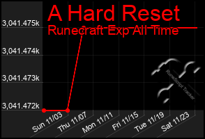 Total Graph of A Hard Reset