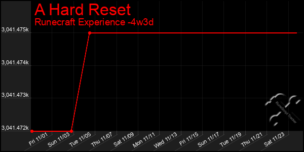 Last 31 Days Graph of A Hard Reset