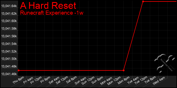 Last 7 Days Graph of A Hard Reset