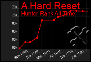 Total Graph of A Hard Reset