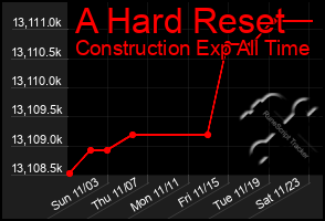 Total Graph of A Hard Reset