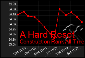 Total Graph of A Hard Reset