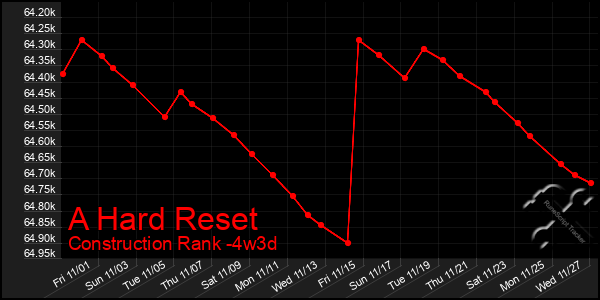 Last 31 Days Graph of A Hard Reset