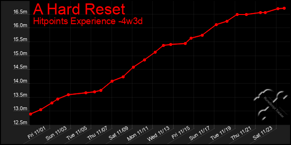 Last 31 Days Graph of A Hard Reset