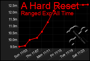 Total Graph of A Hard Reset