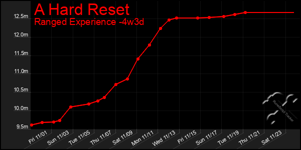 Last 31 Days Graph of A Hard Reset