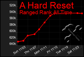 Total Graph of A Hard Reset