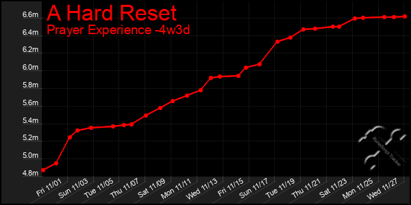 Last 31 Days Graph of A Hard Reset