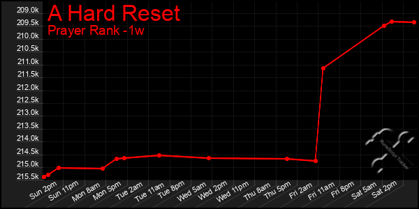 Last 7 Days Graph of A Hard Reset