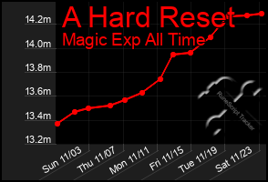 Total Graph of A Hard Reset