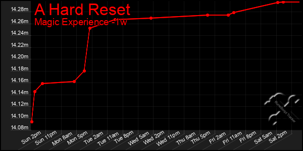 Last 7 Days Graph of A Hard Reset