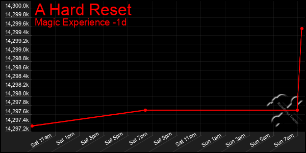 Last 24 Hours Graph of A Hard Reset