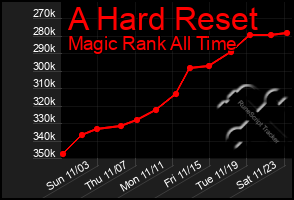 Total Graph of A Hard Reset