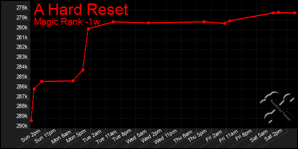 Last 7 Days Graph of A Hard Reset